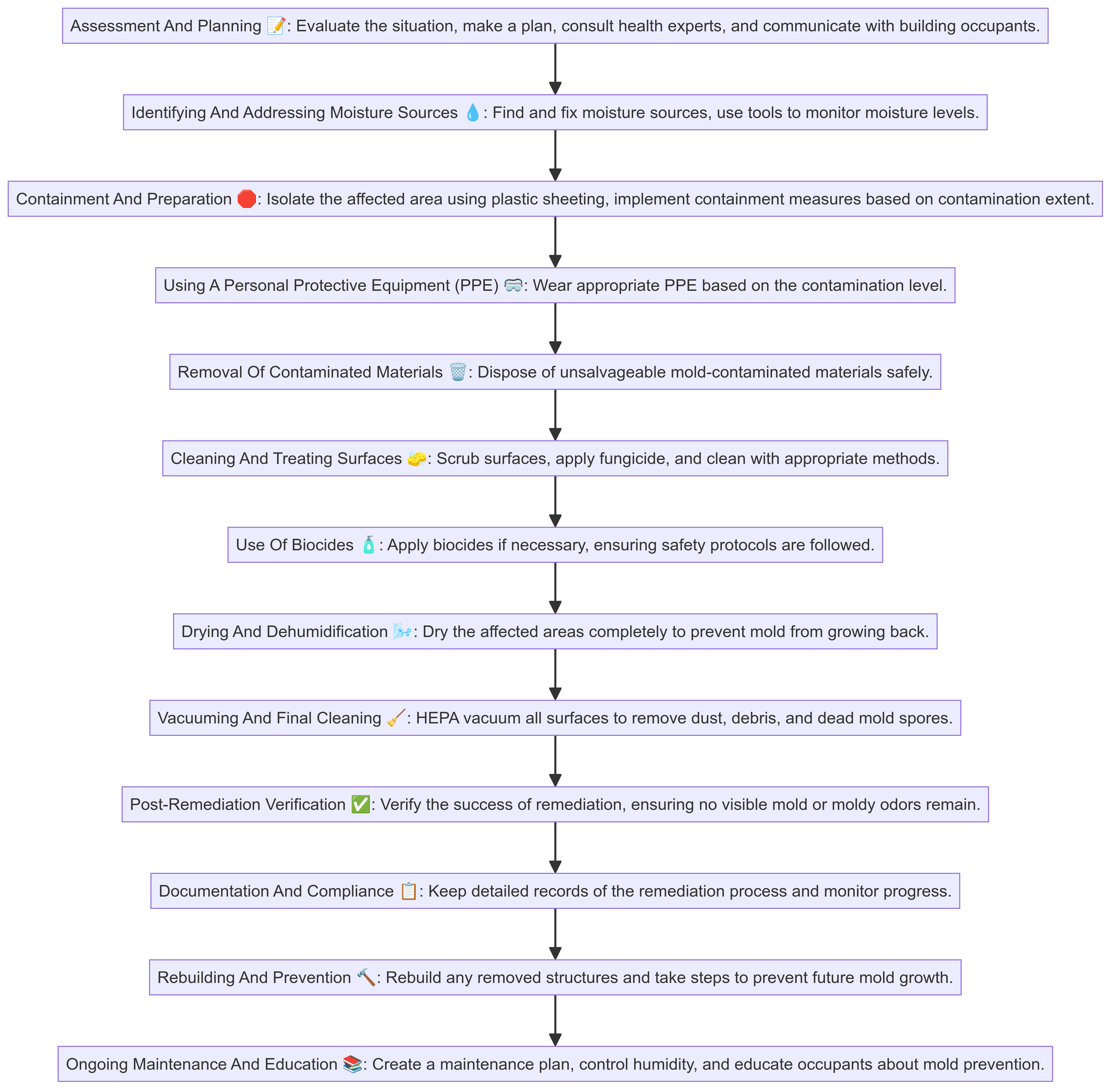 mold remediation process flow diagram